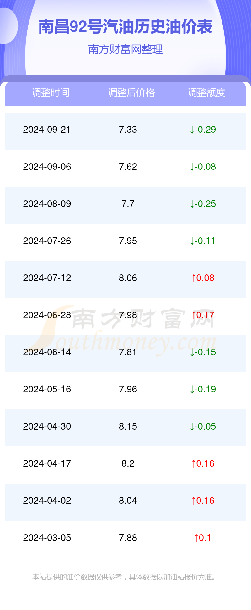 南昌92号汽油最新价格动态分析