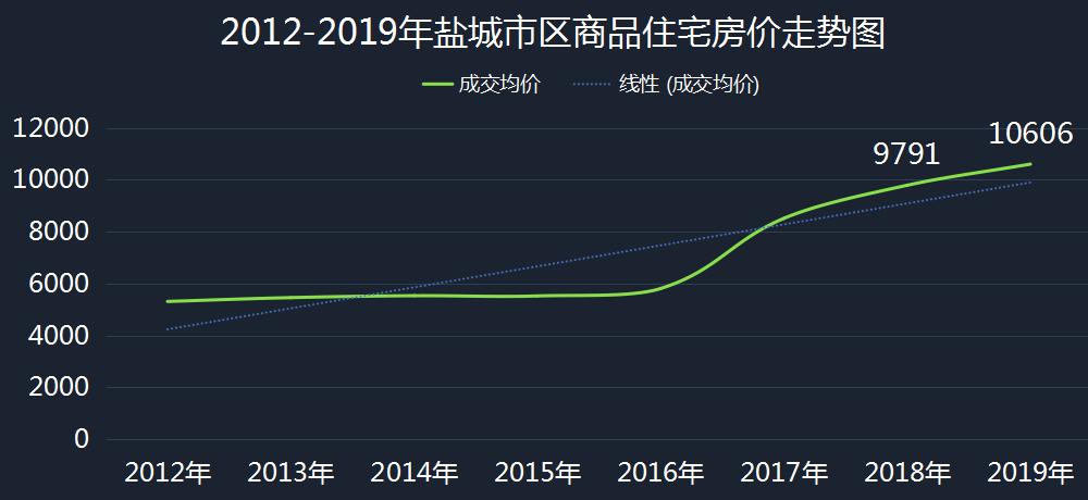 盐城城西最新房价走势分析