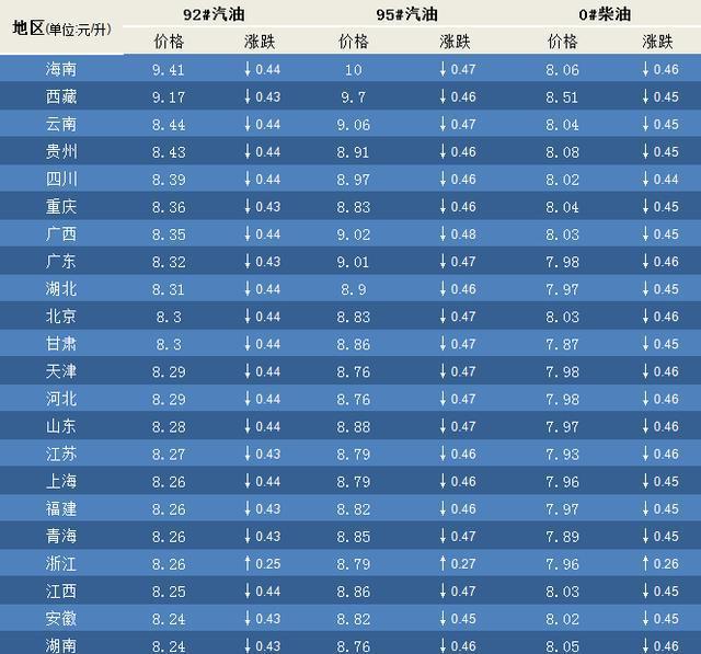 大连92号汽油最新价格动态分析