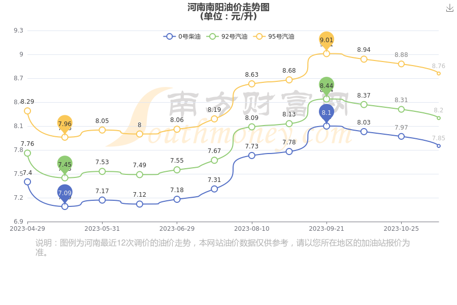 河南地区92号汽油最新价格动态分析