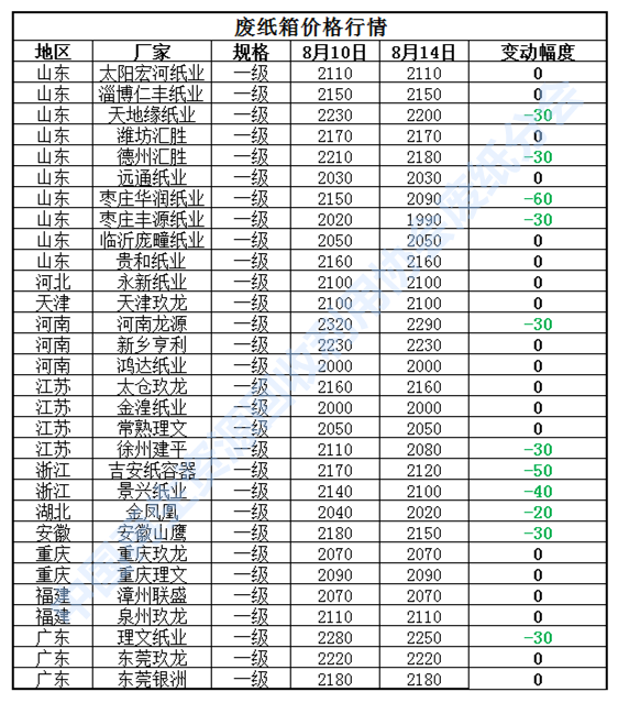 国废黄板纸国内最新价格动态分析