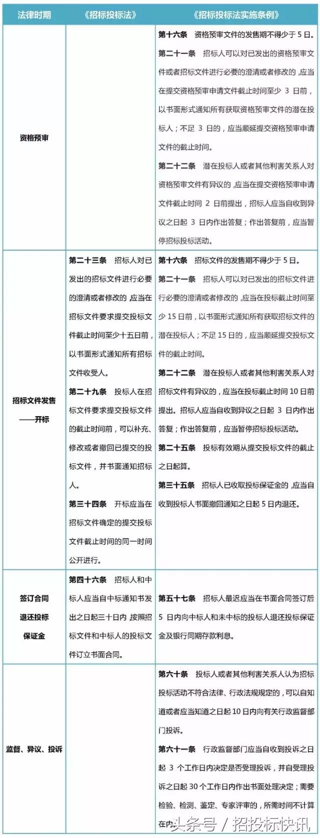 关于最新招标法的深度解读与实施建议（以2017年为例）