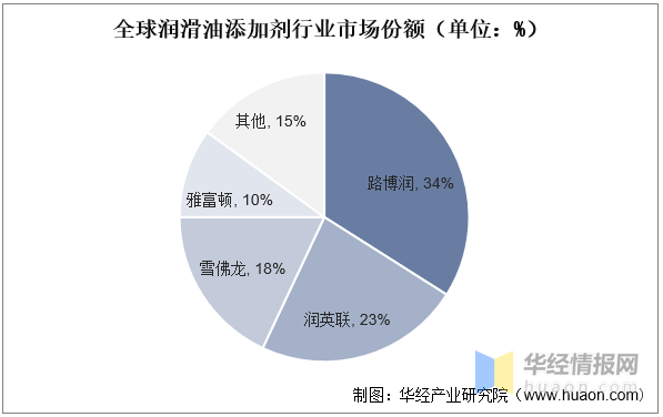 全球最新排名润滑油，性能、特点与市场趋势分析