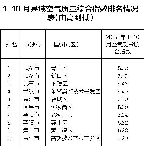 湖北发展好的城市排名最新分析