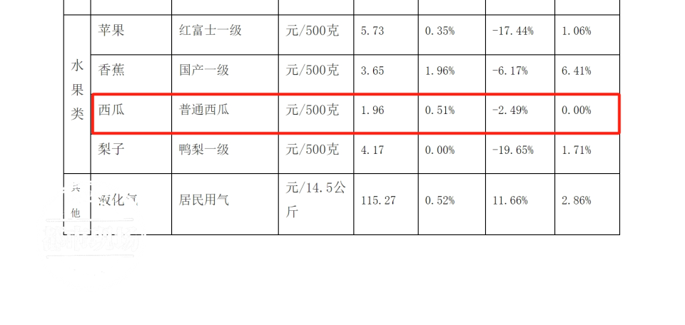 今日西瓜最新价格行情分析