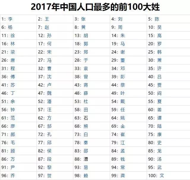 2017中国姓氏最新排名概览