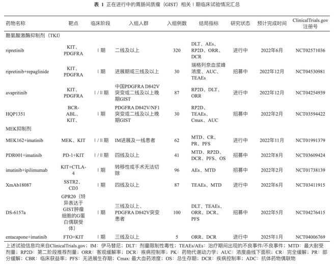 间质瘤最新临床试验新药研究与应用进展