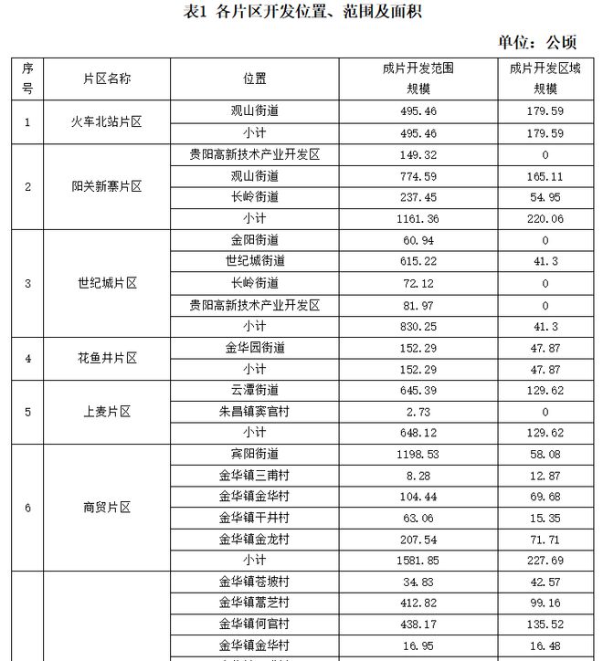 观山湖最新征收文件及其影响